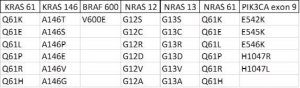 List of KRAS, BRAF, NRAS, and PIK3CA analyzed with the Luminex assay