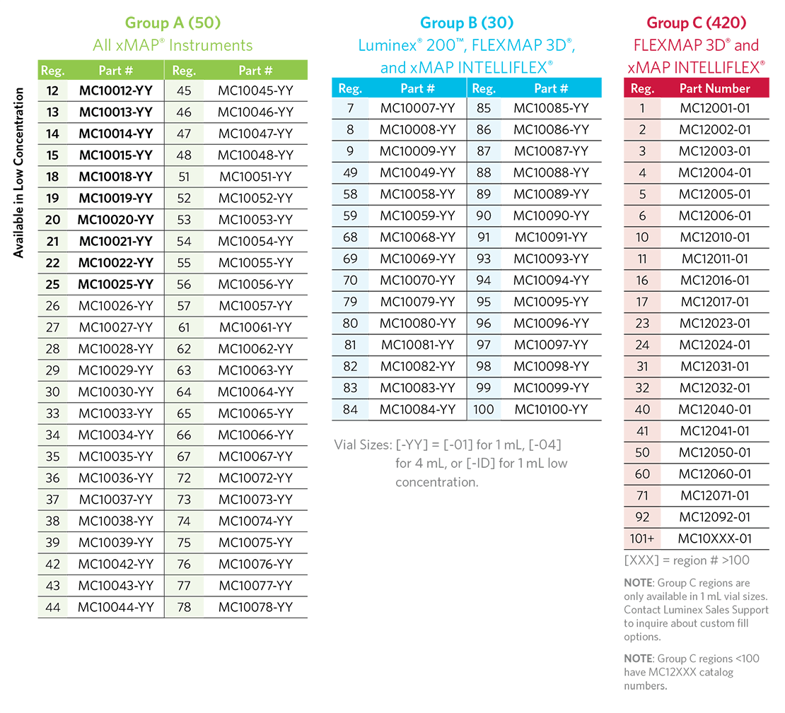 MagPlex® Microsphere Part Numbers