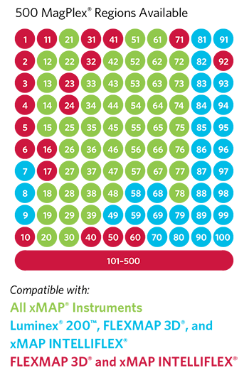 MagPlex® Microsphere Compatible Regions