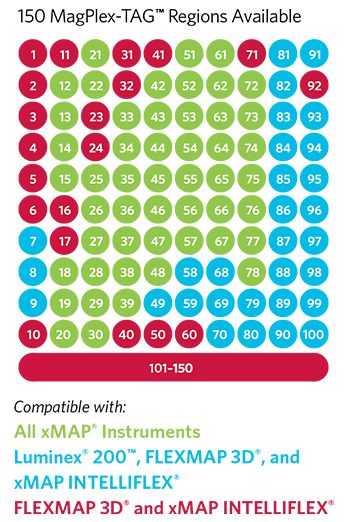 MagPlex-TAG™ Microspheres Regions Available