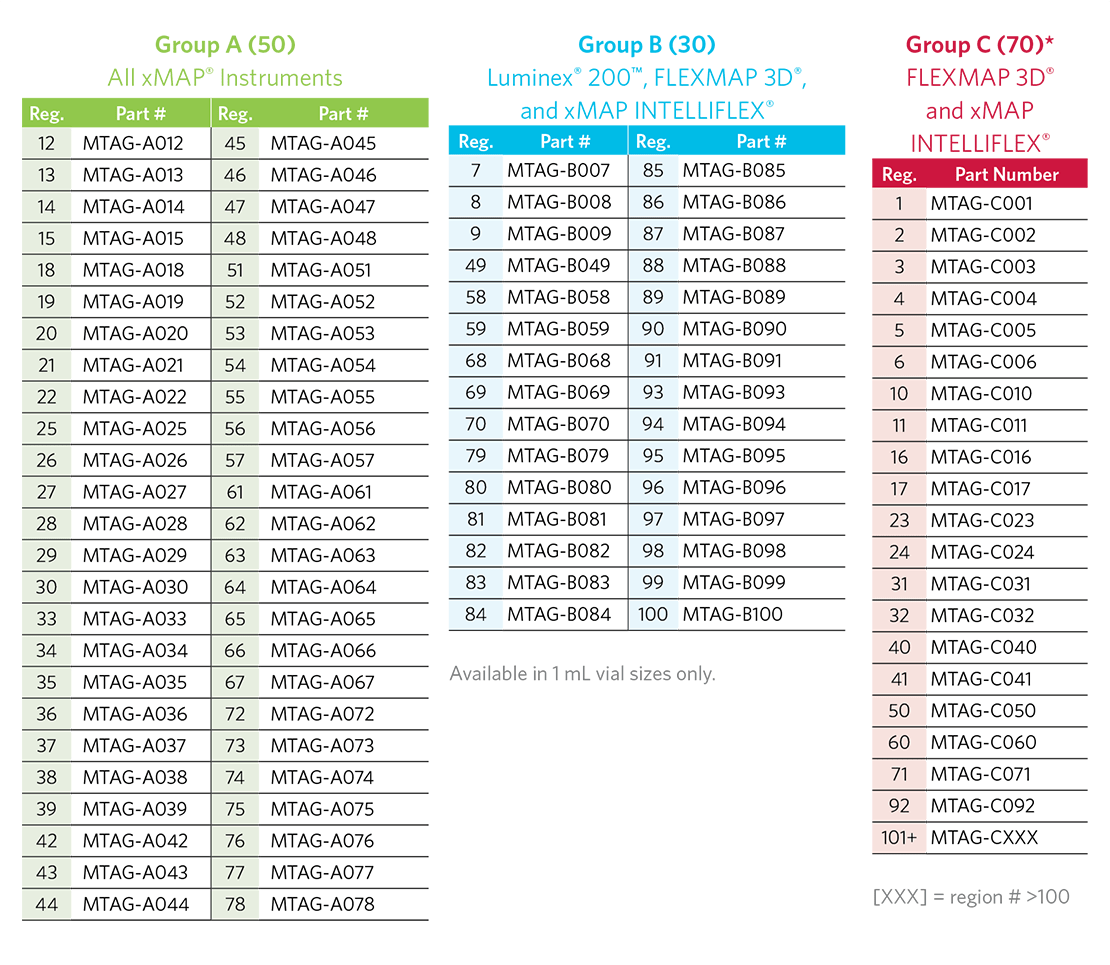 MagPlex-TAG Microspheres Part Numbers