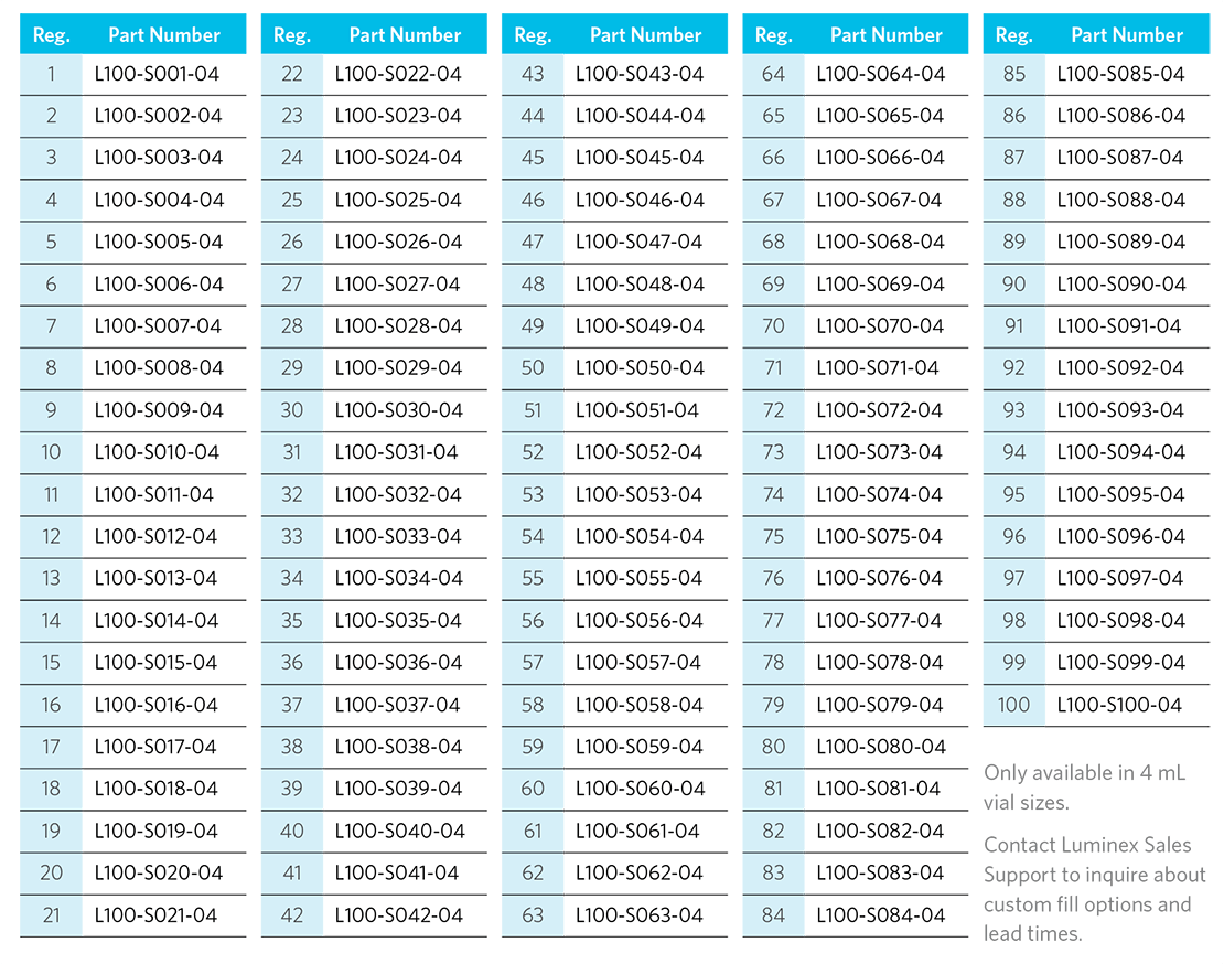 SeroMAP™ Microsphere Part Numbers