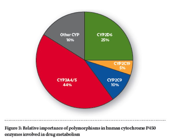 Luminex Pharmacogenetics (PGx) Chart