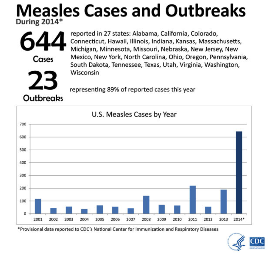 Measles Outbreak 2014