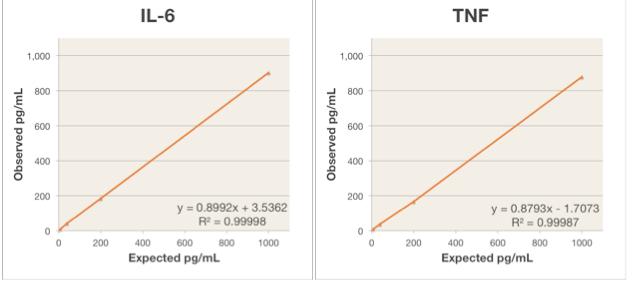 IL-6 and TNF Cytokine Sandwich Assays Developed for ELISA on xMAP