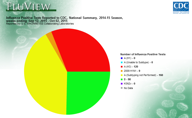 CDC FluView, National Summary 2014-15 Season