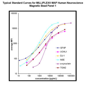 MilliporeSigma, MILLIPLEX Map Human Neuroscience