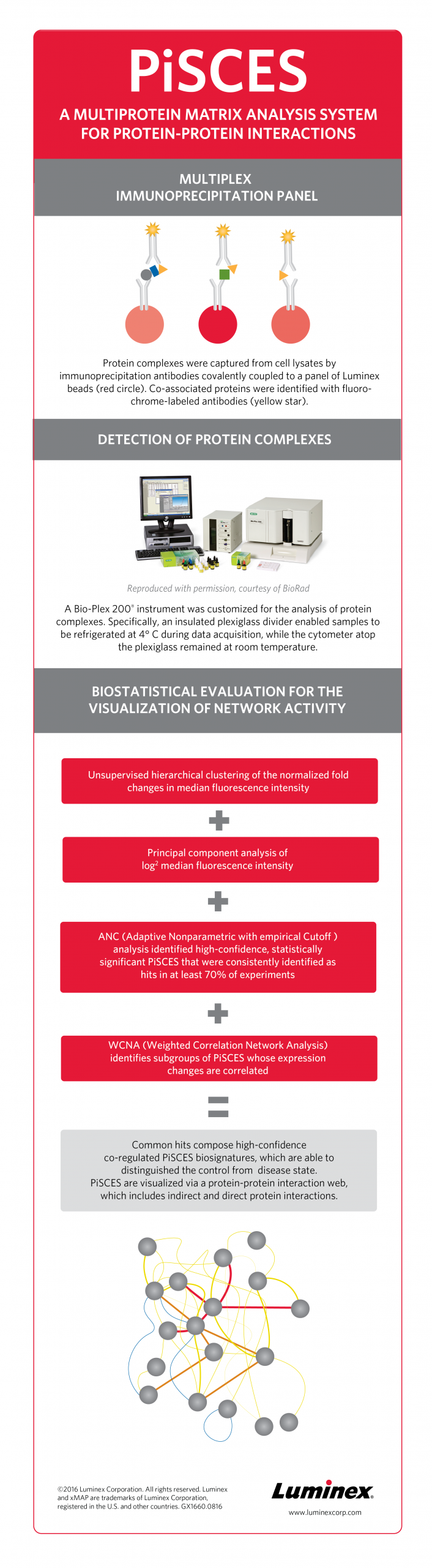 PiSCES reveals more than your horoscope Infographic: A multiprotein matrix analysis system for protein-protein interactions