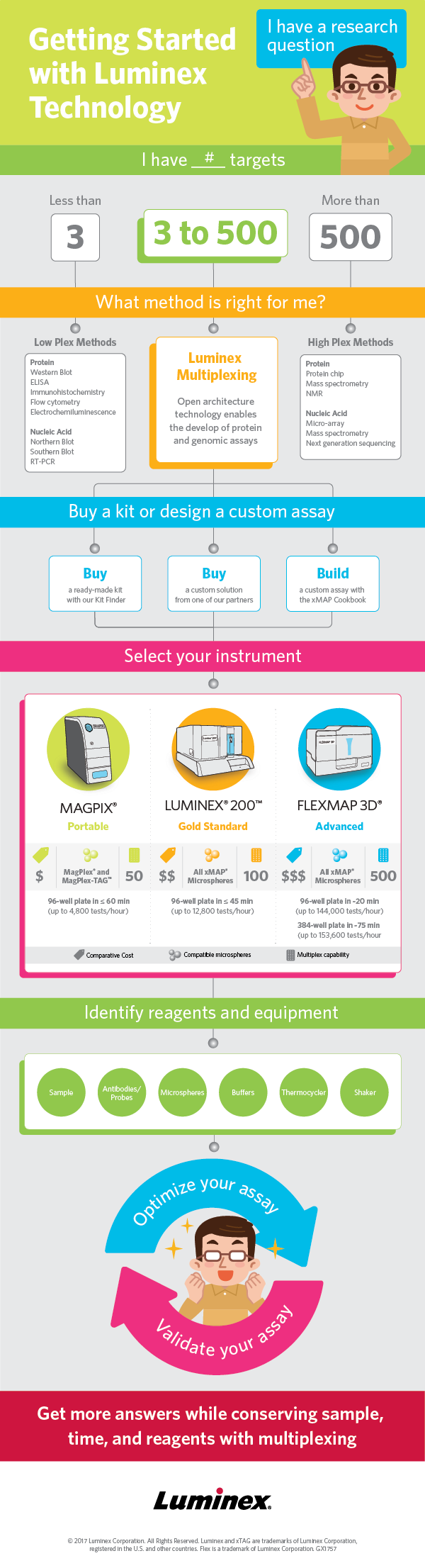 Multiplexing Solutions with Luminex [Infographic]