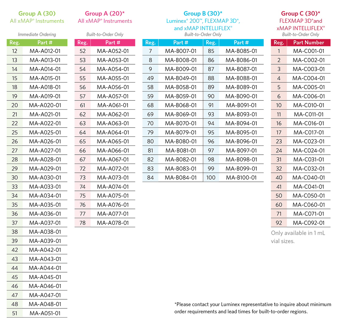 MagPlex-Avidin Microspheres Part Numbers