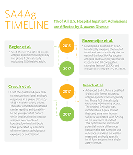 SA4Ag Timeline