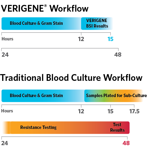 VERIGENE Workflow Mobile Image