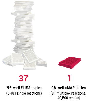 96-well ELISA plates vs. 96-well xMAP plates
