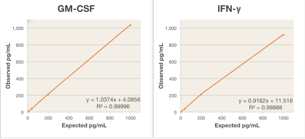 GM-CSF and IFN-y Cytokine Sandwich Assays Developed for ELISA on xMAP